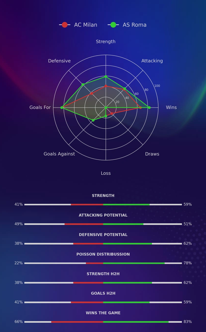 AC Milan - AS Roma diagrams