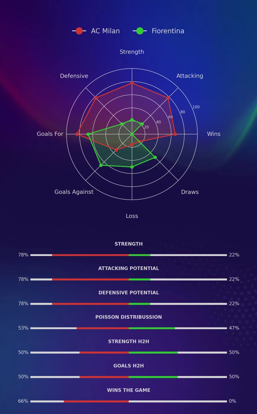 AC Milan - Fiorentina diagrams