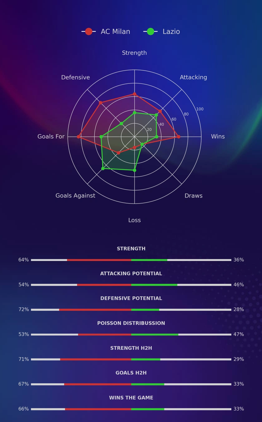 AC Milan - Lazio diagrams