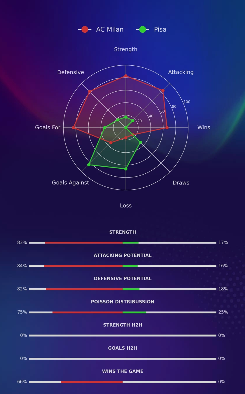 AC Milan - Pisa diagrams