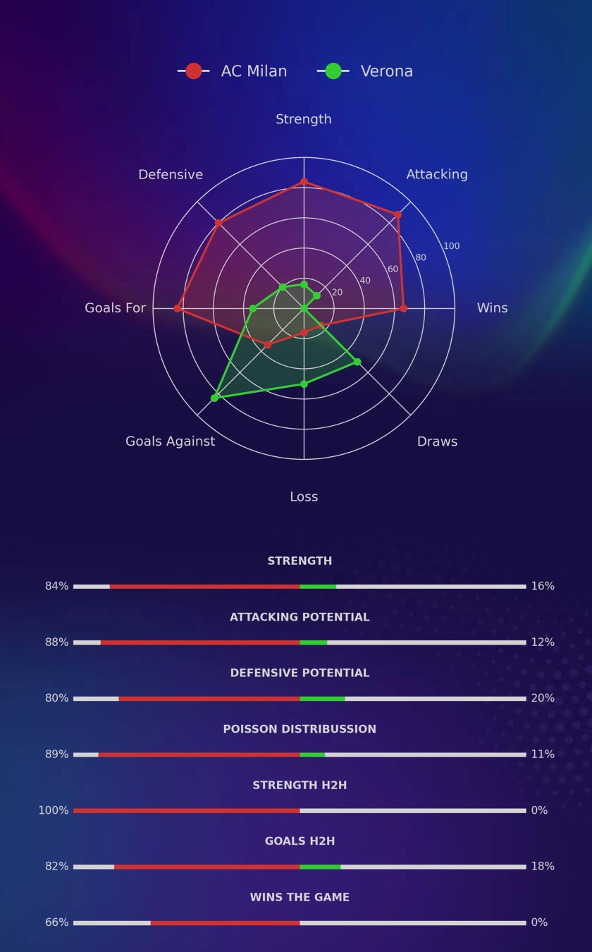 AC Milan - Verona diagrams