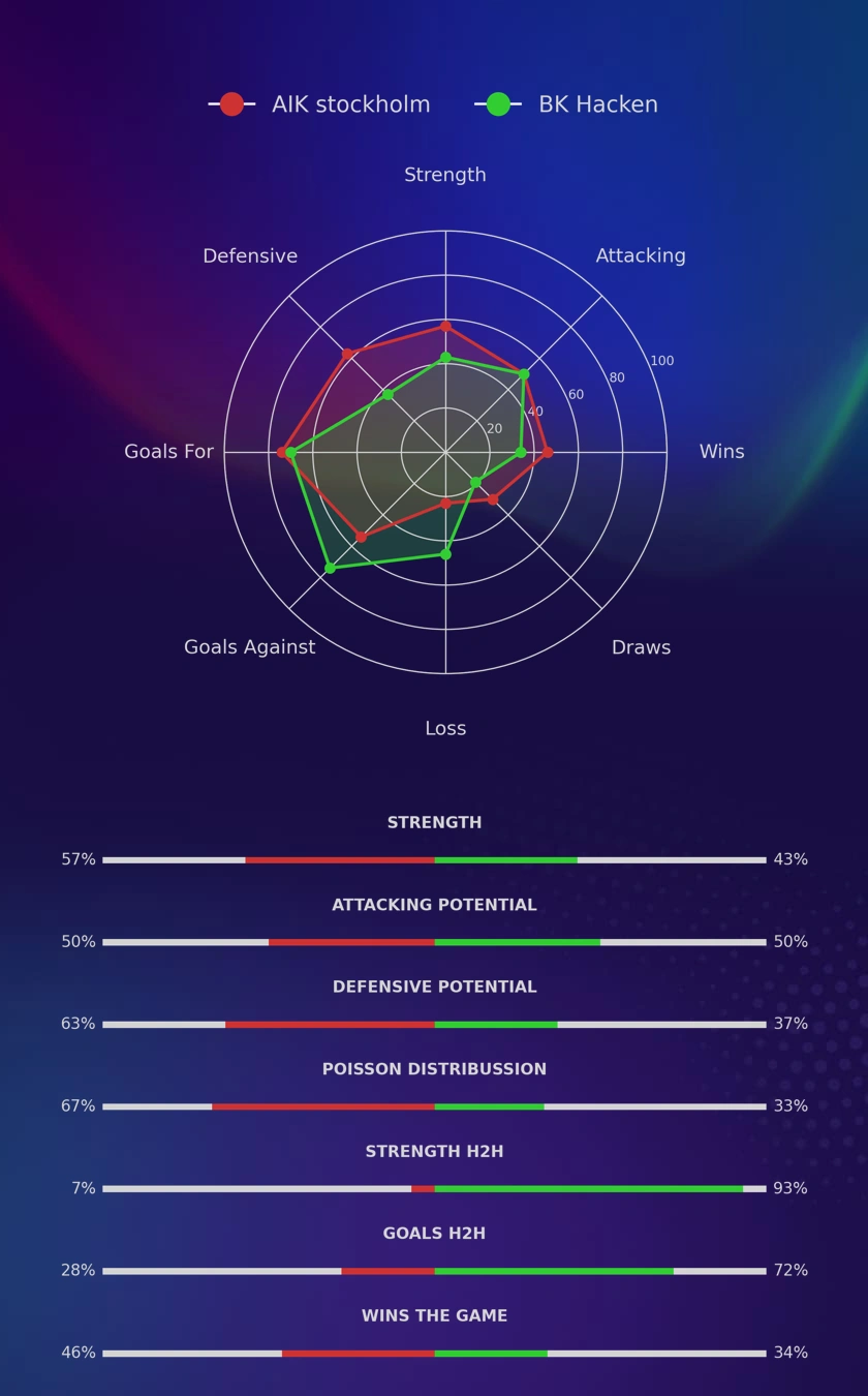 AIK stockholm - BK Hacken diagrams
