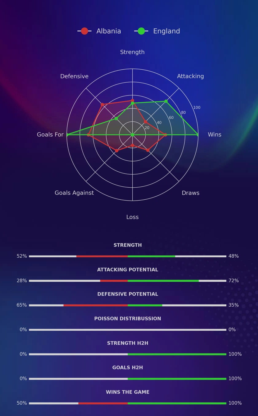 Albania - England diagrams
