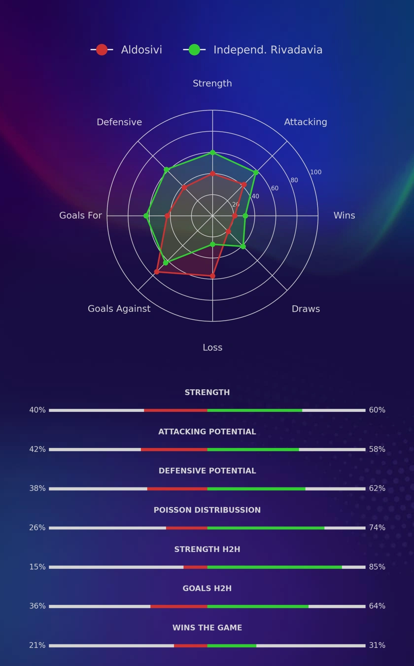 Aldosivi - Independ. Rivadavia diagrams