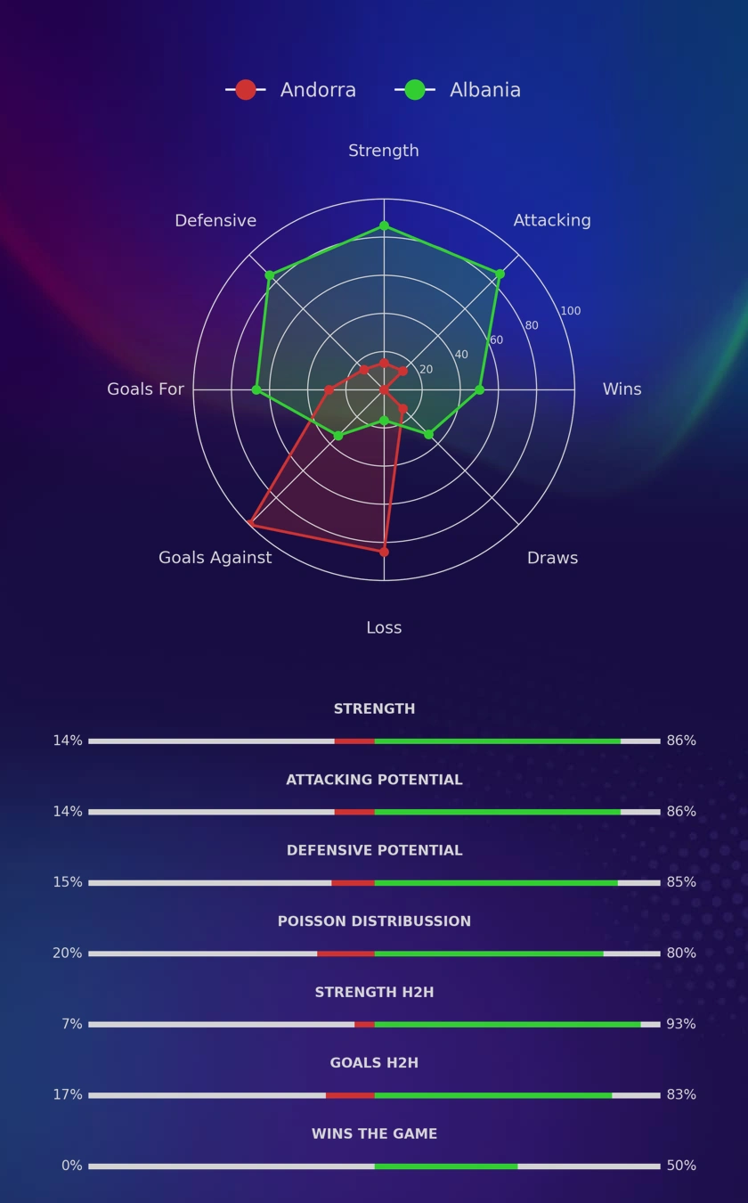Andorra - Albania diagrams
