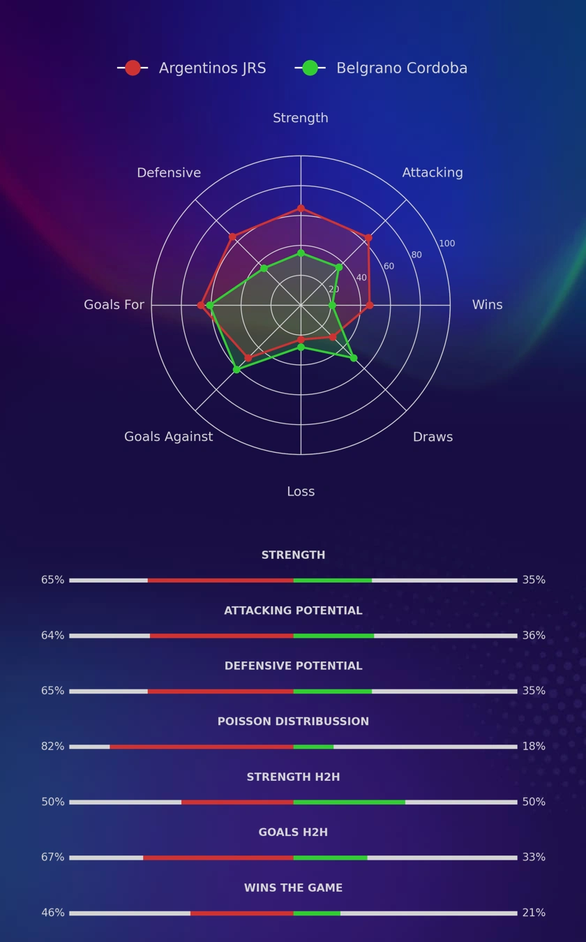 Argentinos JRS - Belgrano Cordoba diagrams