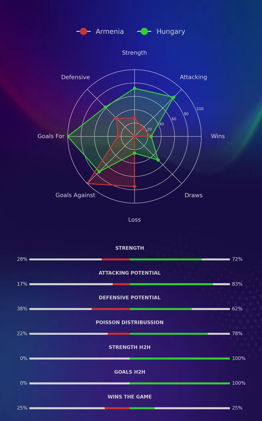 Armenia - Hungary diagrams