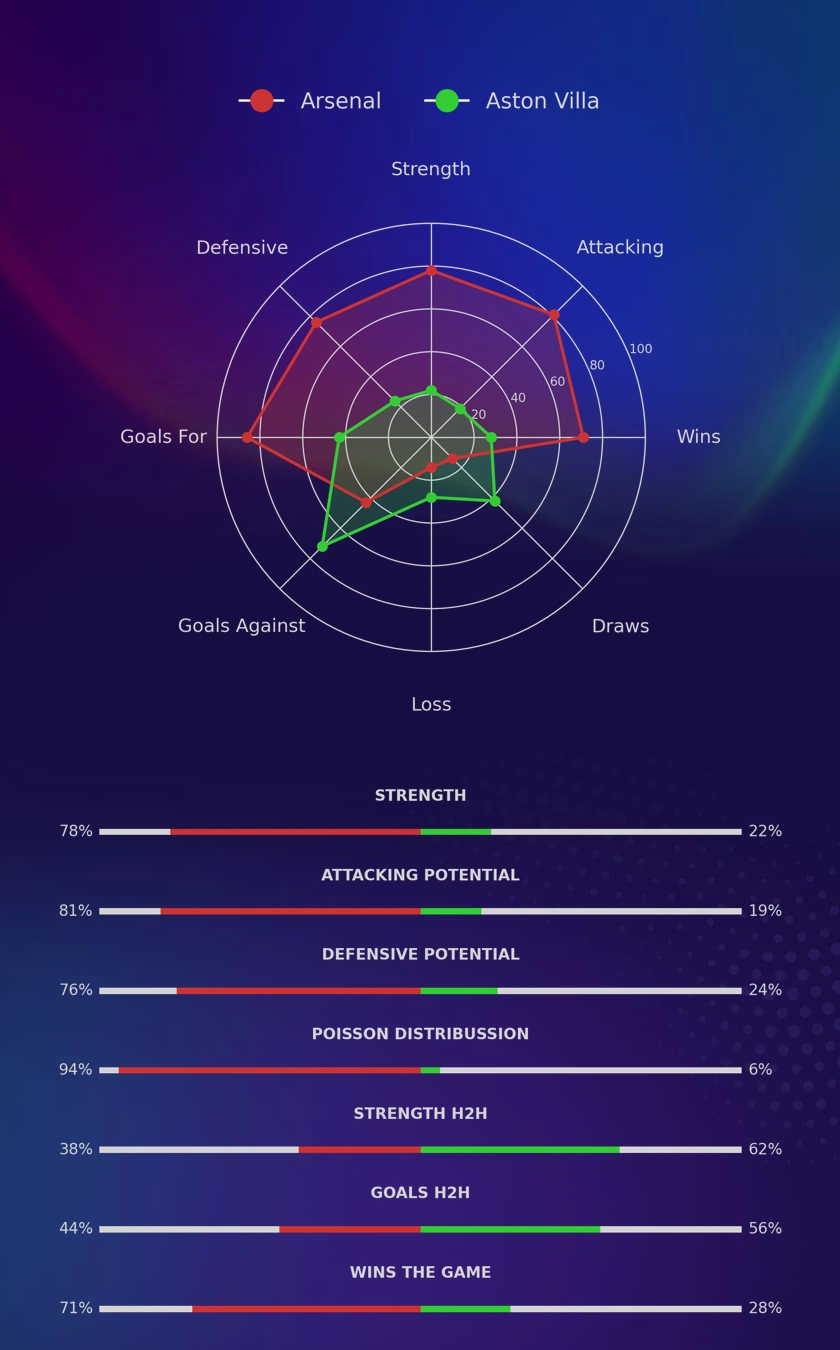 Arsenal - Aston Villa diagrams