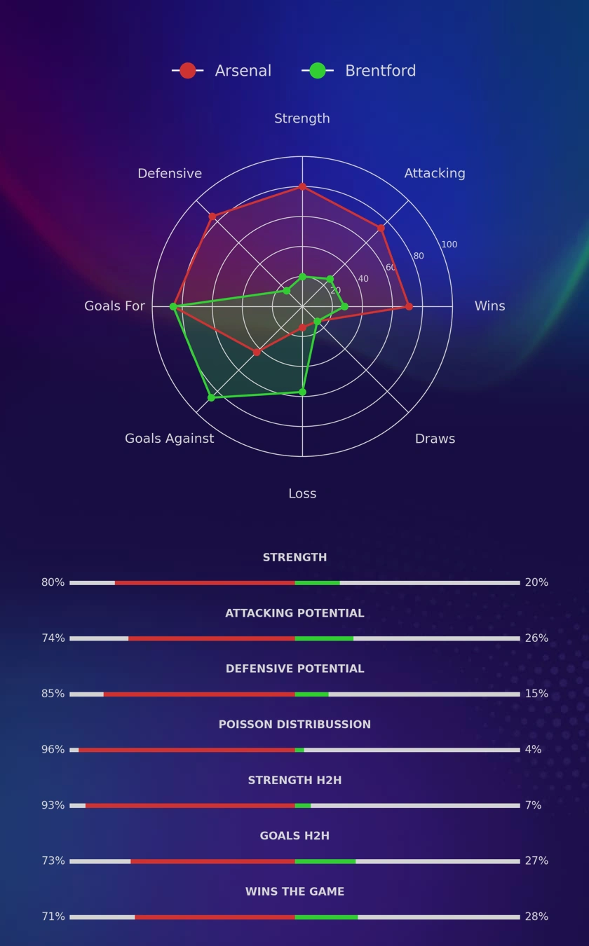 Arsenal - Brentford diagrams