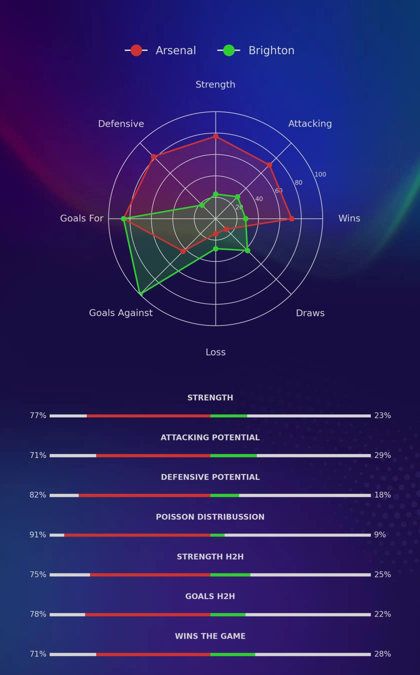 Arsenal - Brighton diagrams