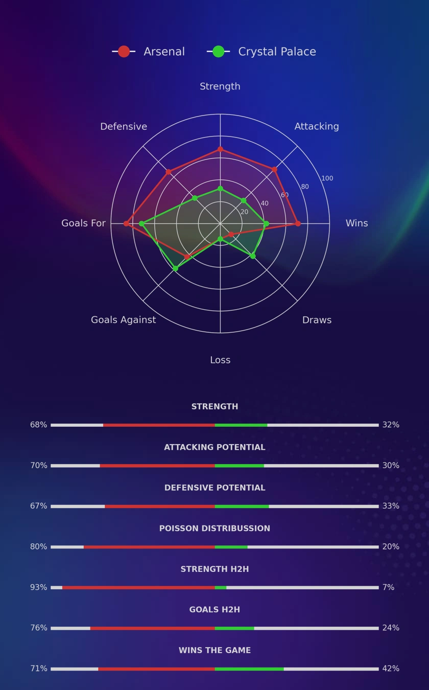 Arsenal - Crystal Palace diagrams