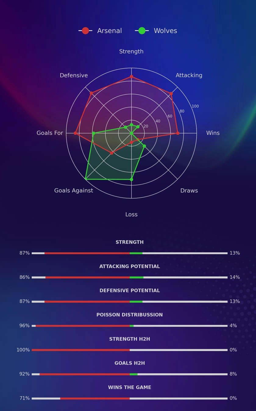 Arsenal - Wolves diagrams