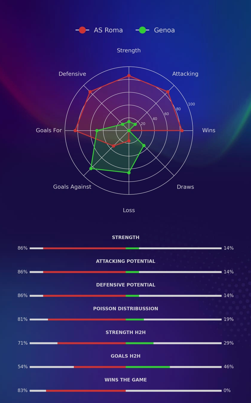 AS Roma - Genoa diagrams