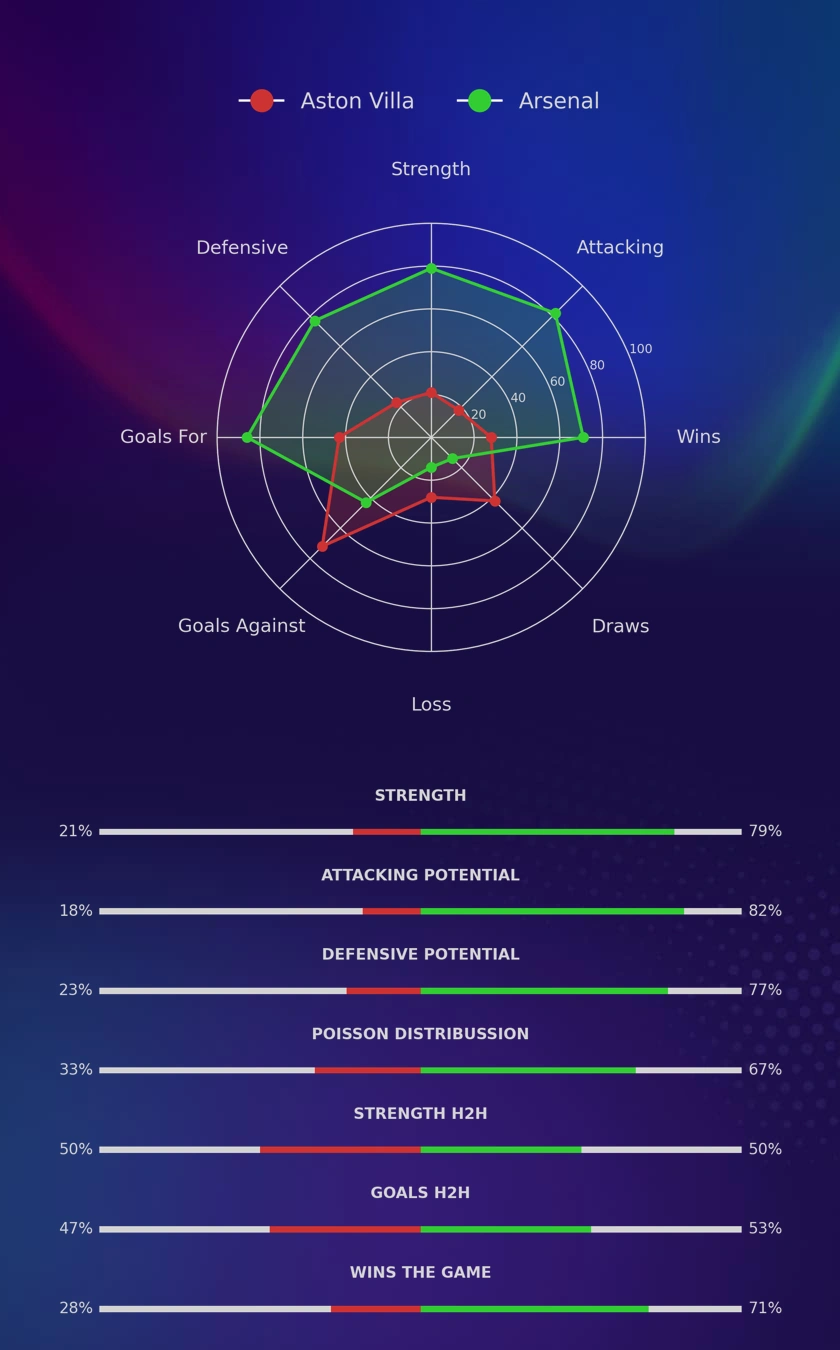 Aston Villa - Arsenal diagrams