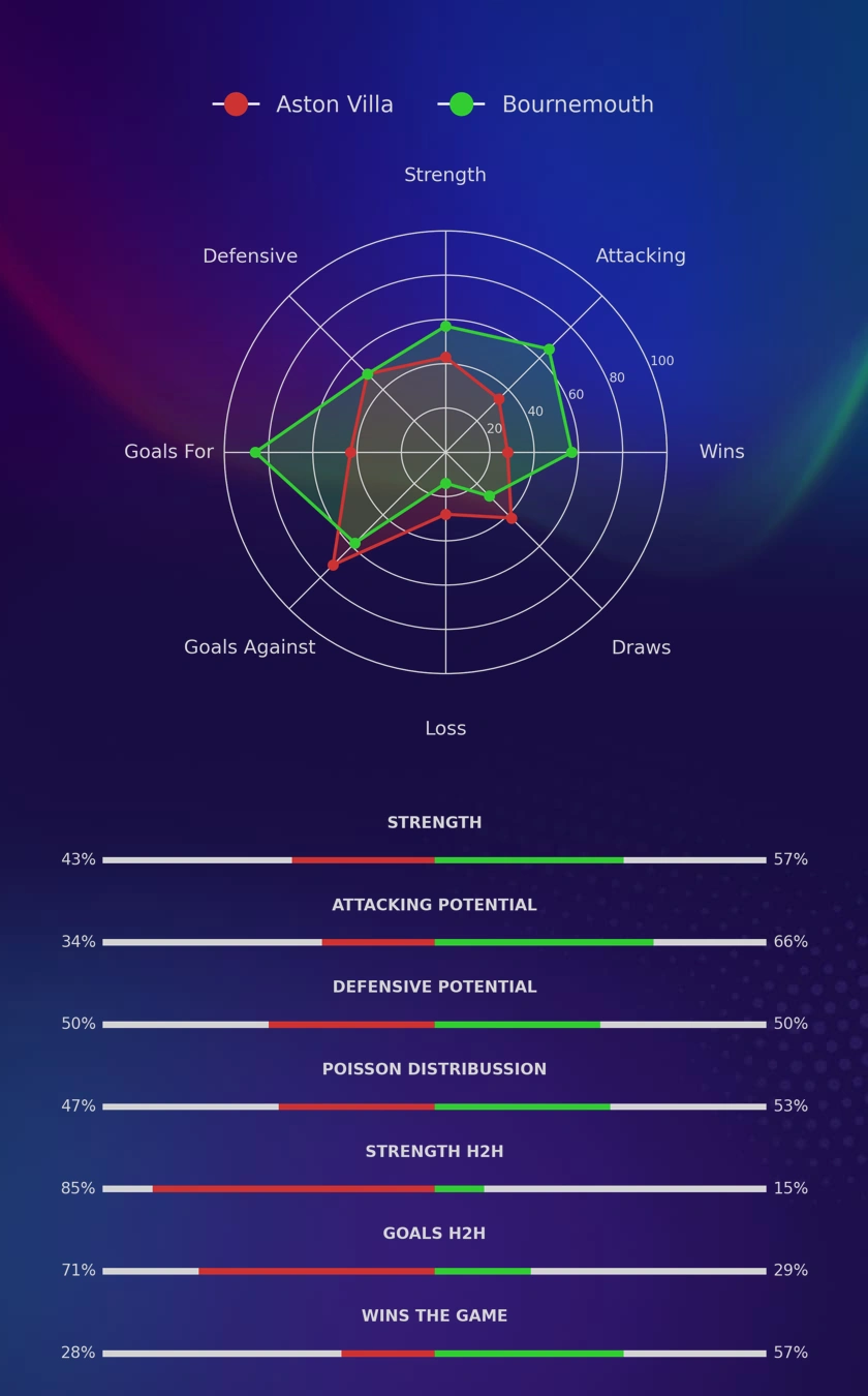 Aston Villa - Bournemouth diagrams