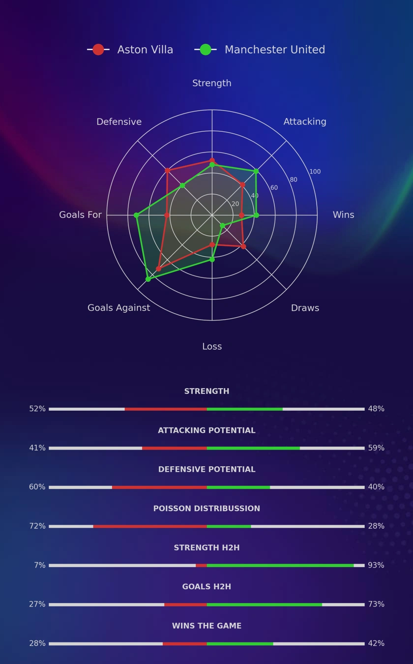 Aston Villa - Manchester United diagrams