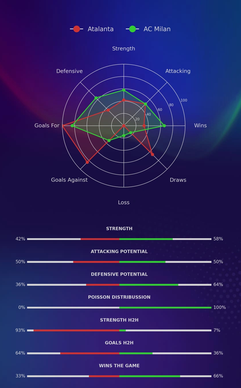 Atalanta - AC Milan diagrams