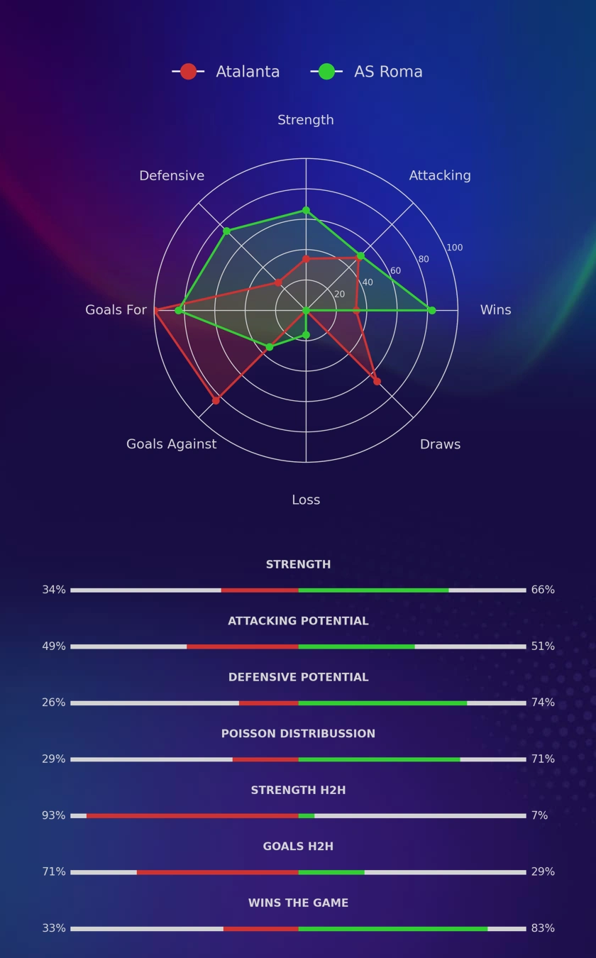 Atalanta - AS Roma diagrams