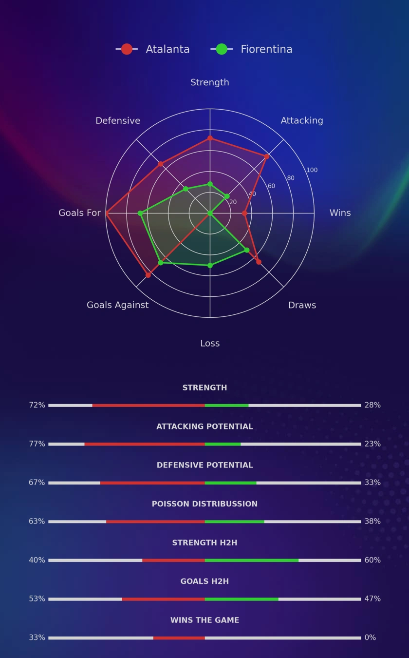 Atalanta - Fiorentina diagrams