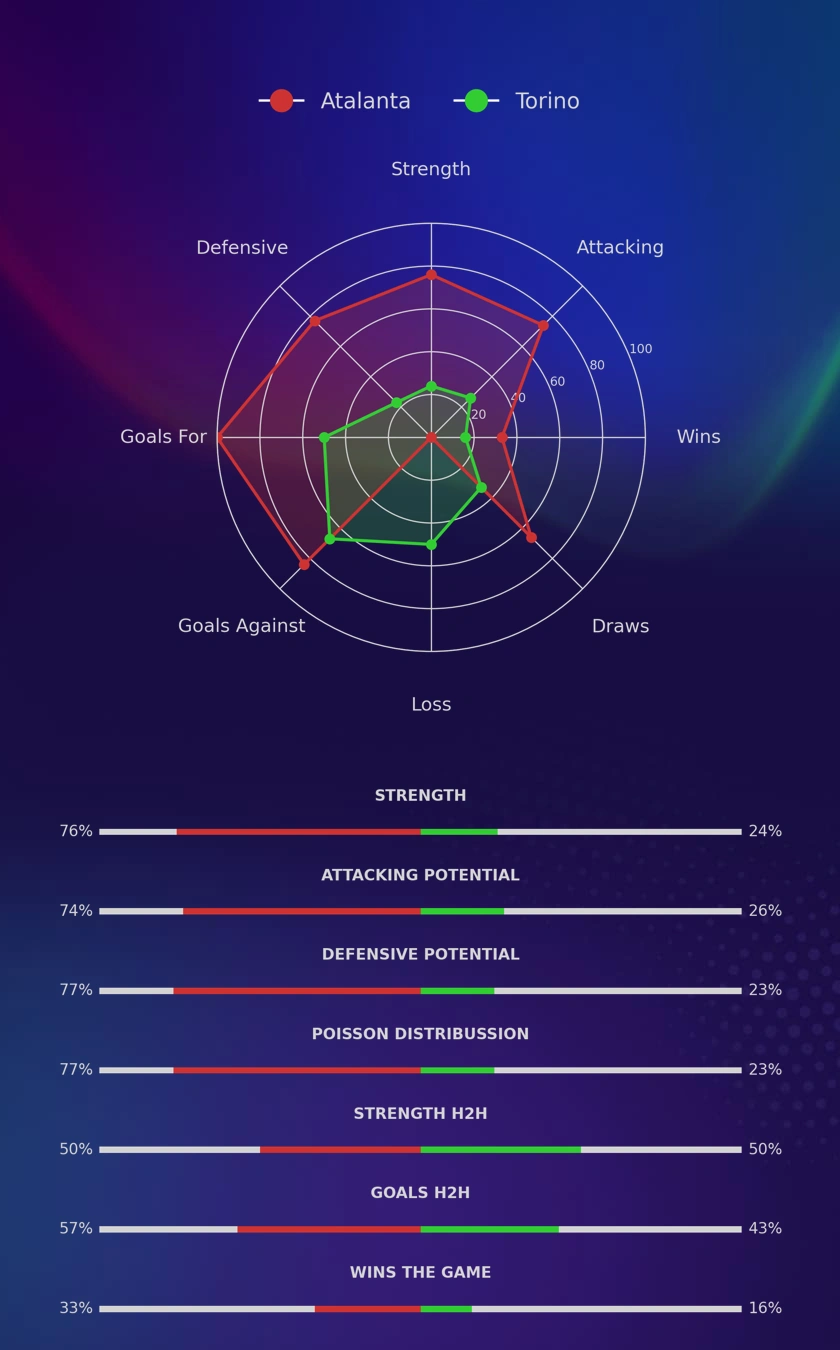 Atalanta - Torino diagrams