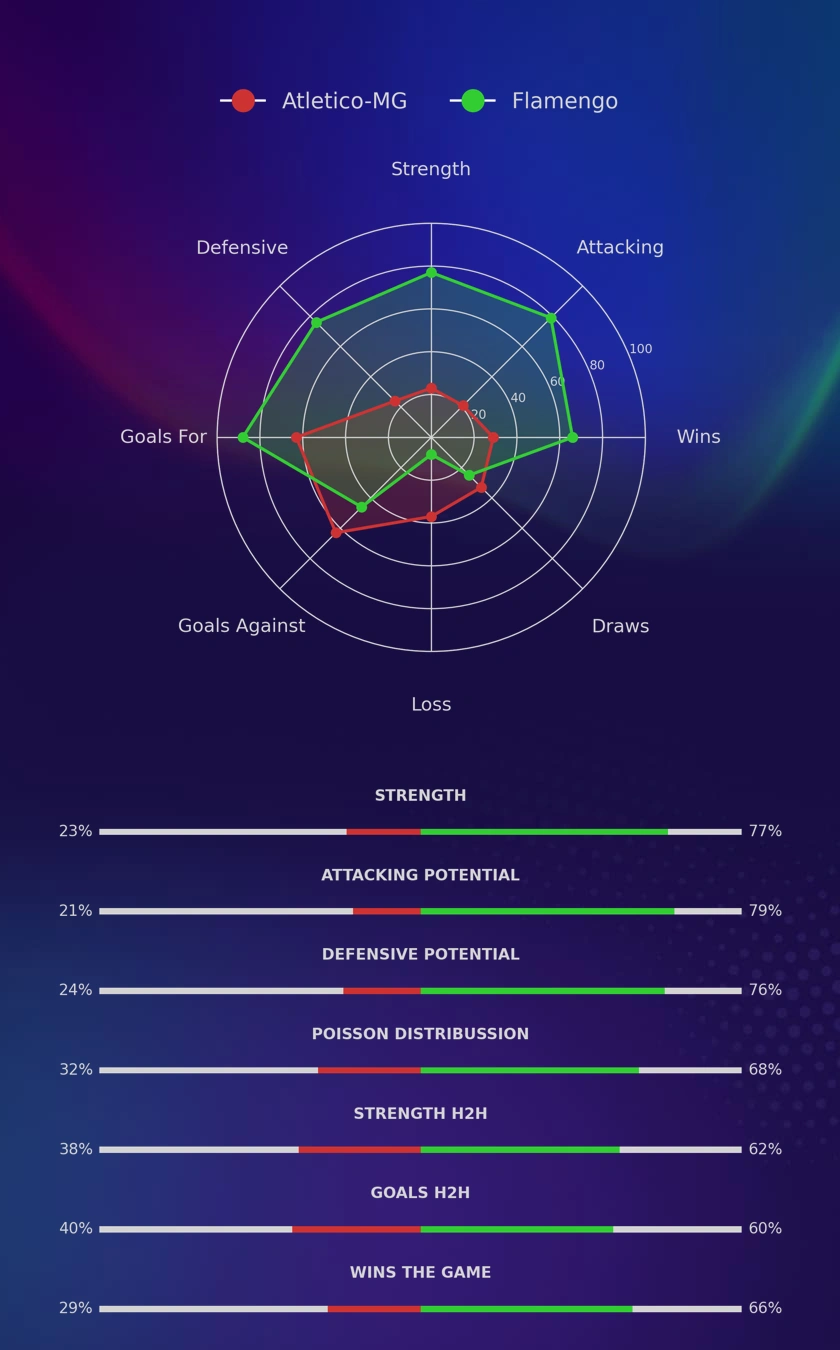 Atletico-MG - Flamengo diagrams