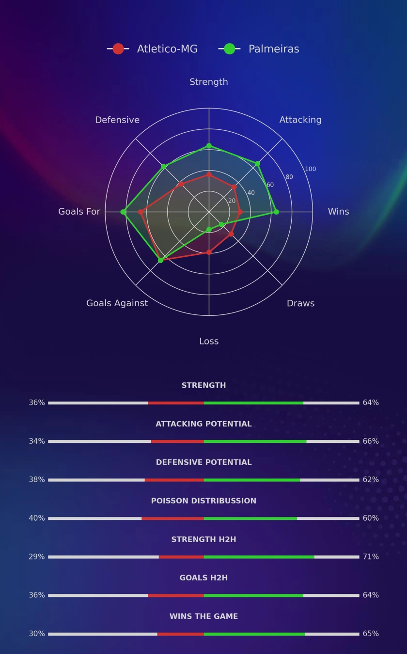 Atletico-MG - Palmeiras diagrams