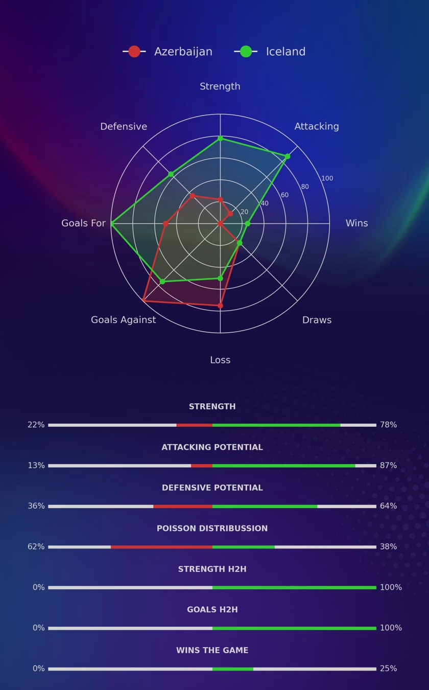 Azerbaijan - Iceland diagrams