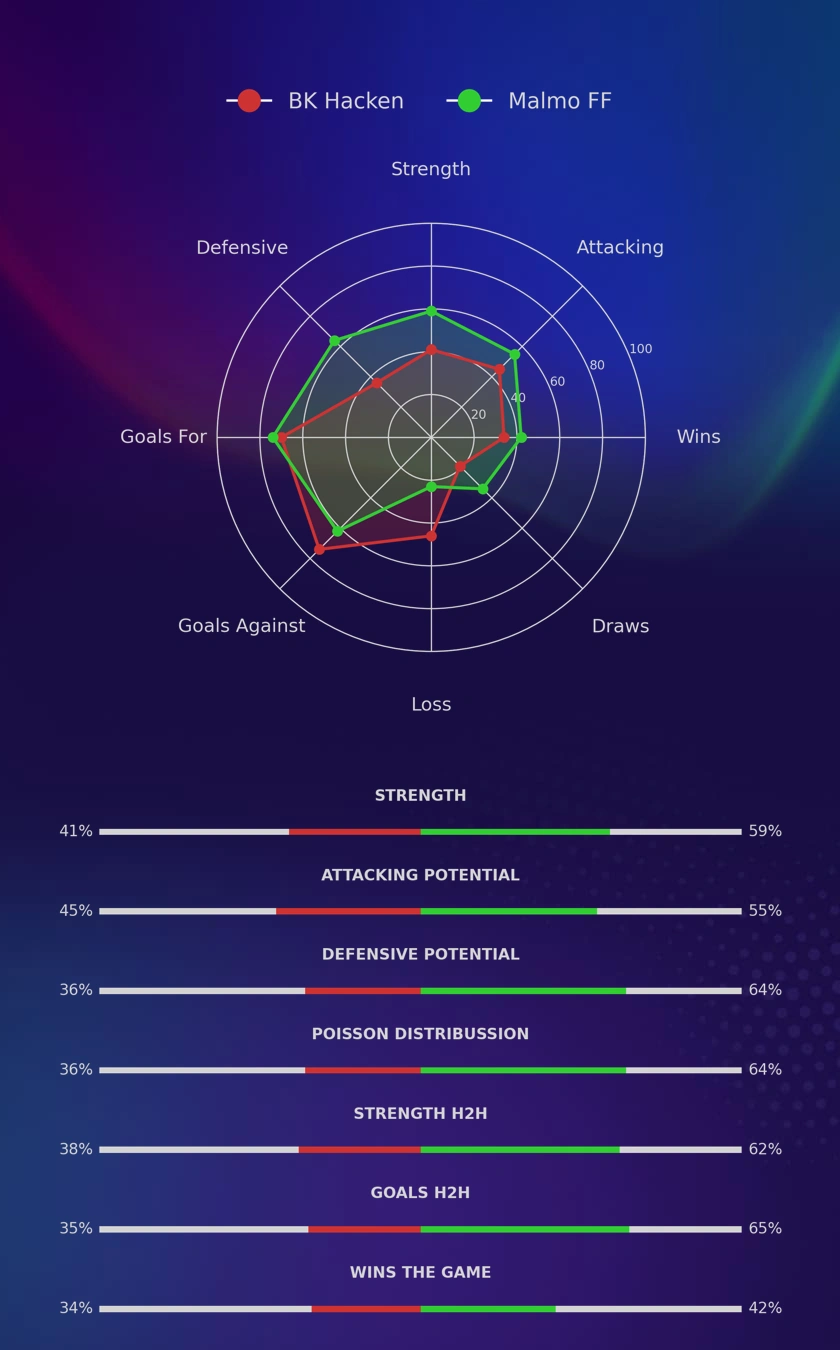 BK Hacken - Malmo FF diagrams
