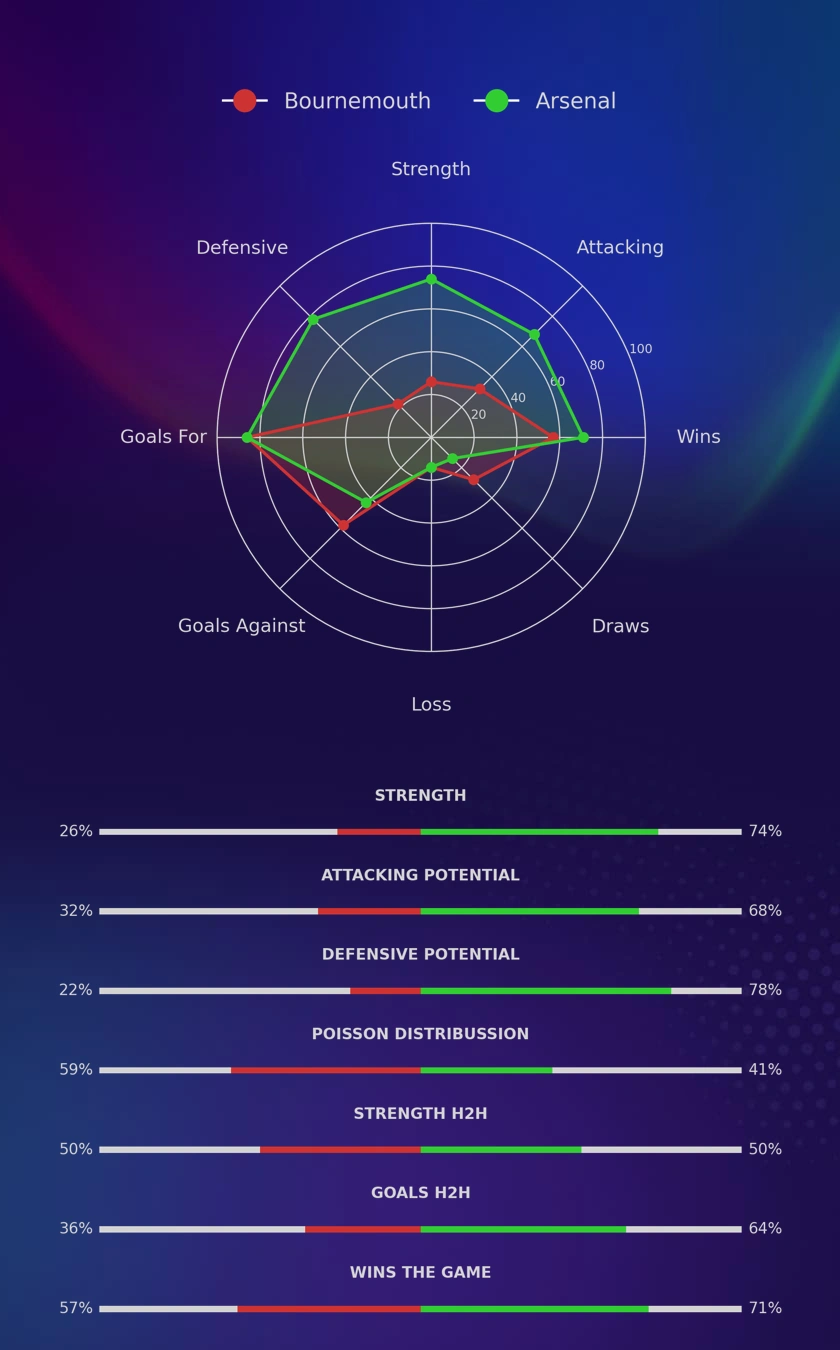Bournemouth - Arsenal diagrams