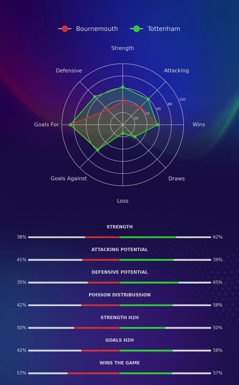 Bournemouth - Tottenham diagrams