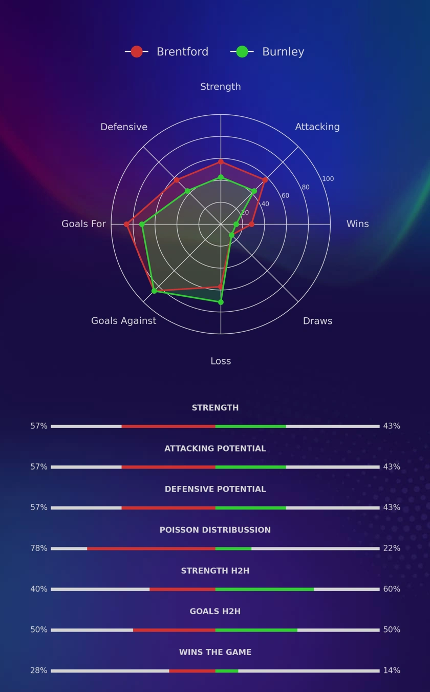 Brentford - Burnley diagrams