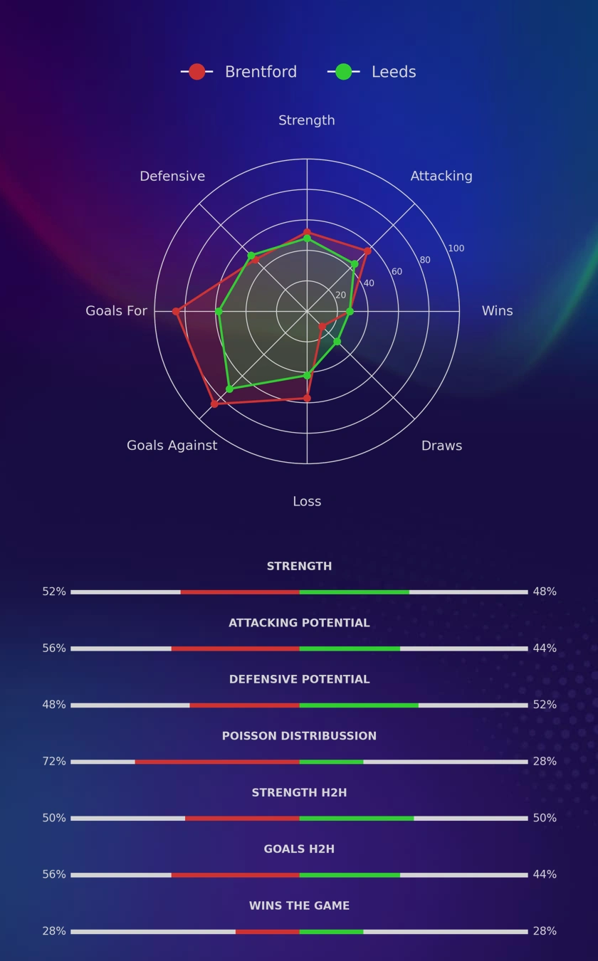 Brentford - Leeds diagrams
