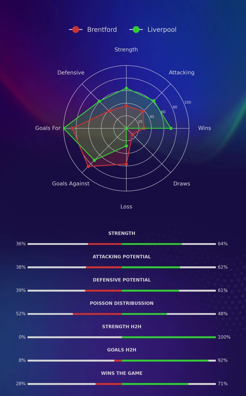 Brentford - Liverpool diagrams