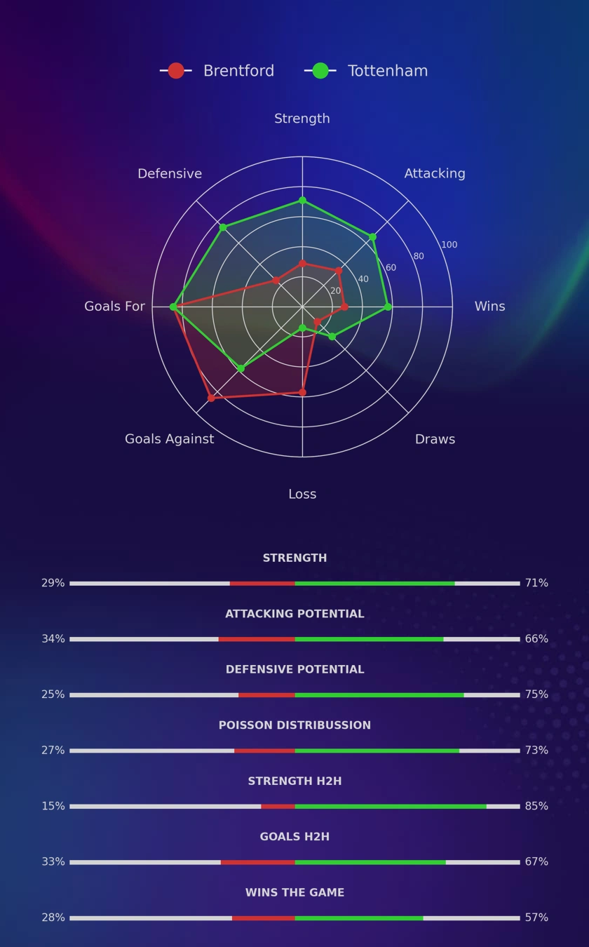 Brentford - Tottenham diagrams