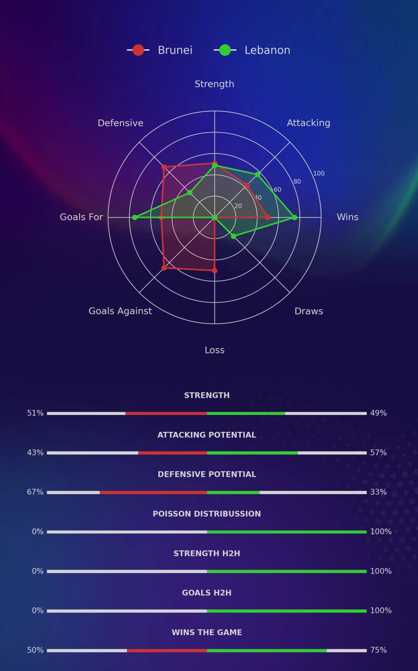 Brunei - Lebanon diagrams
