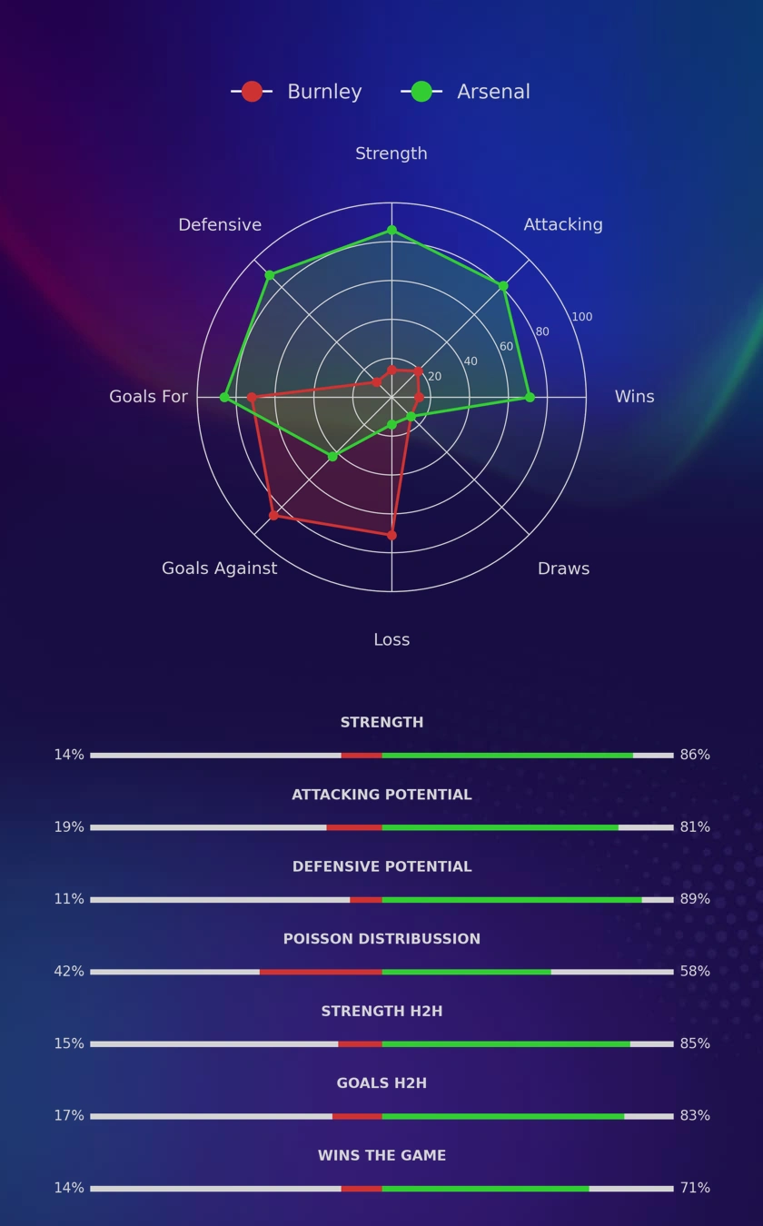 Burnley - Arsenal diagrams