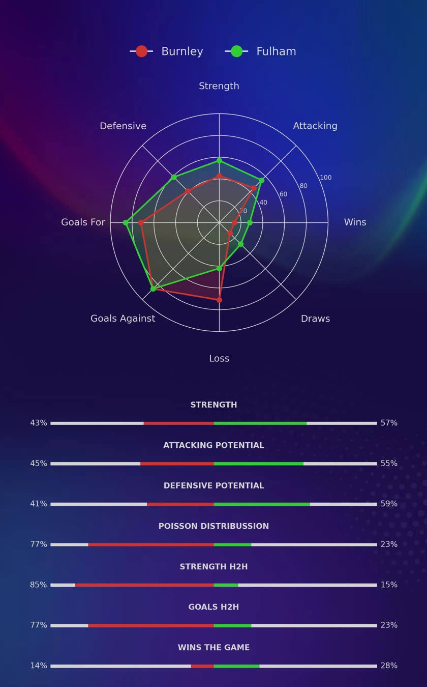 Burnley - Fulham diagrams