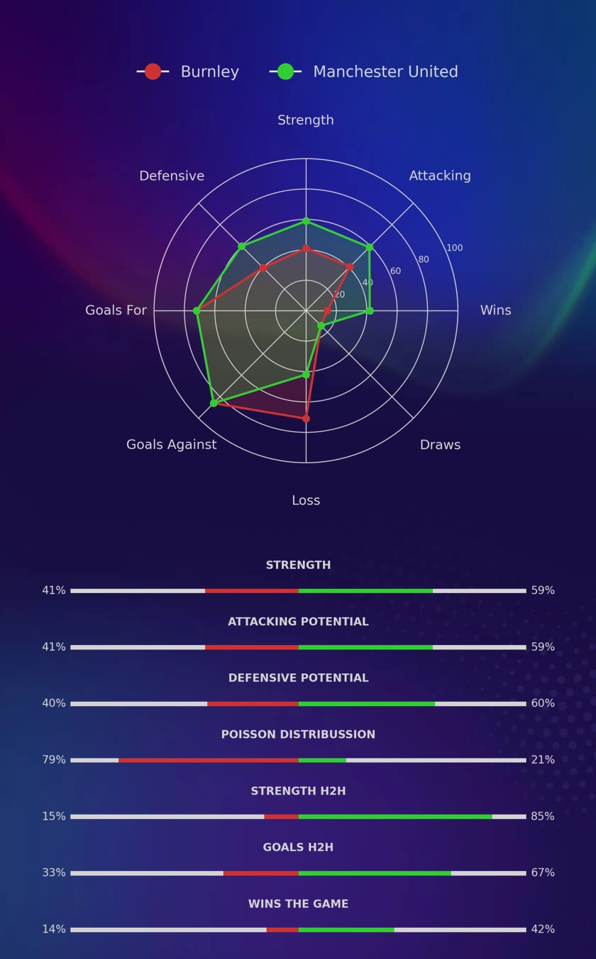Burnley - Manchester United diagrams
