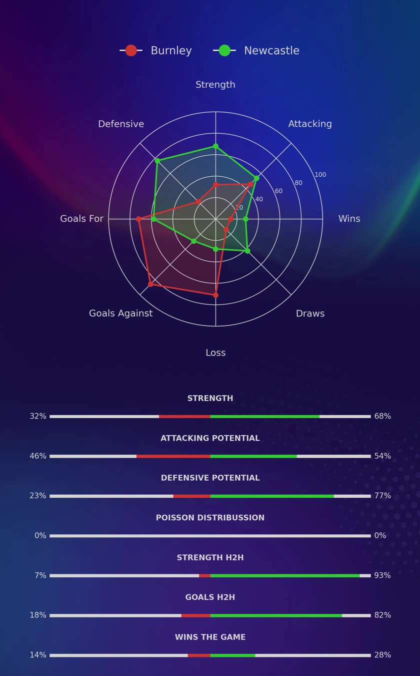 Burnley - Newcastle diagrams