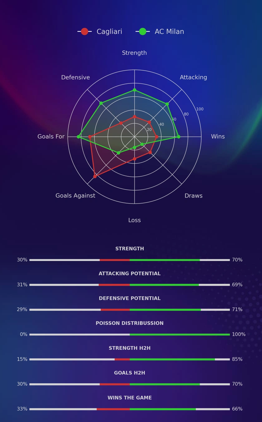 Cagliari - AC Milan diagrams