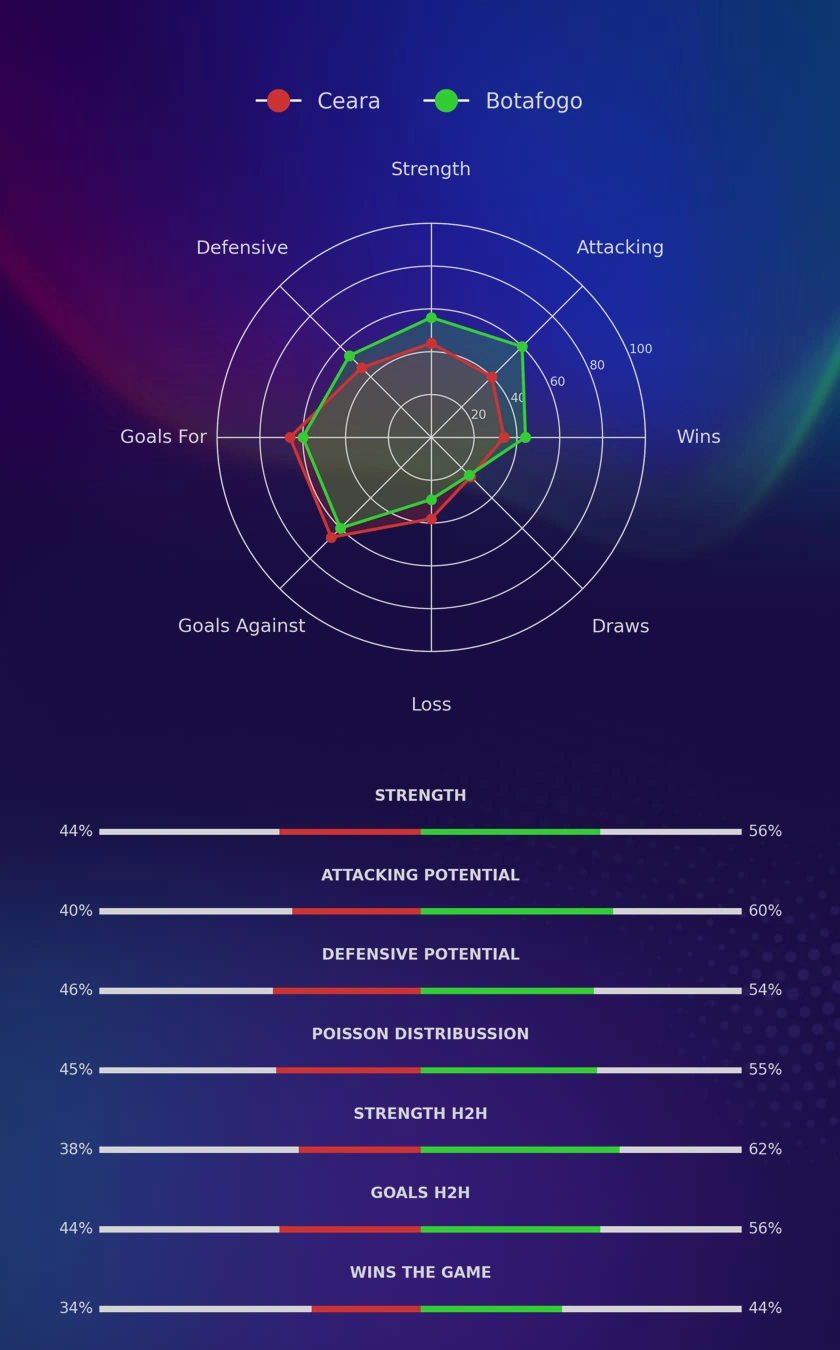 Ceara - Botafogo diagrams