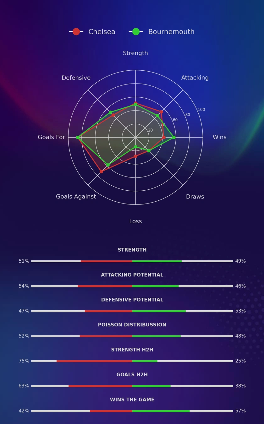 Chelsea - Bournemouth diagrams