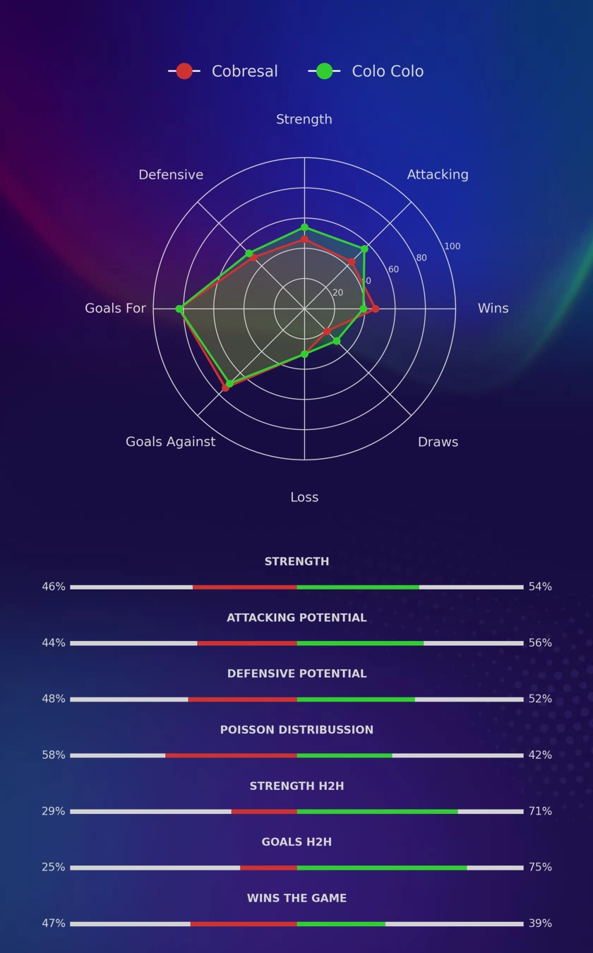 Cobresal - Colo Colo diagrams