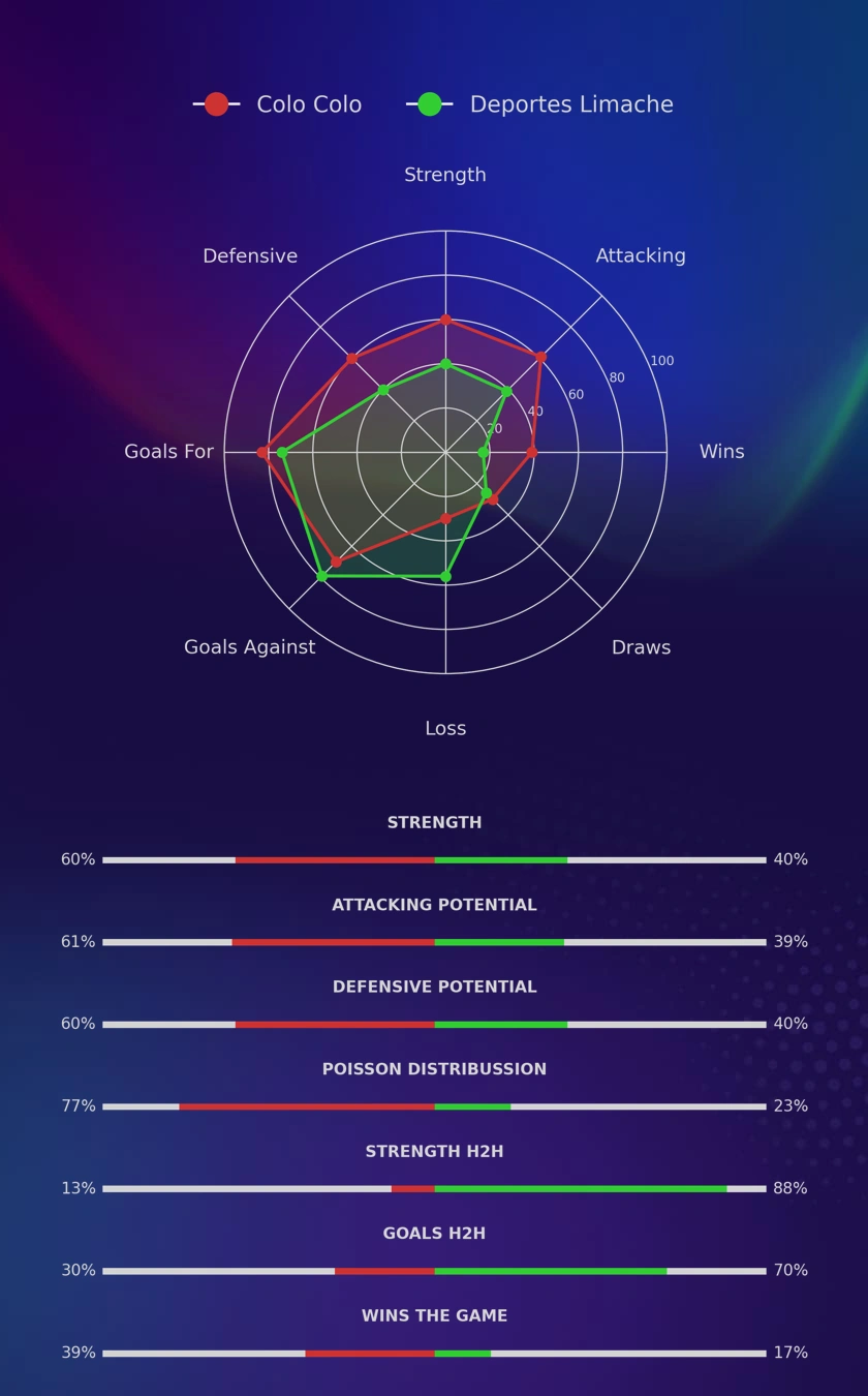 Colo Colo - Deportes Limache diagrams