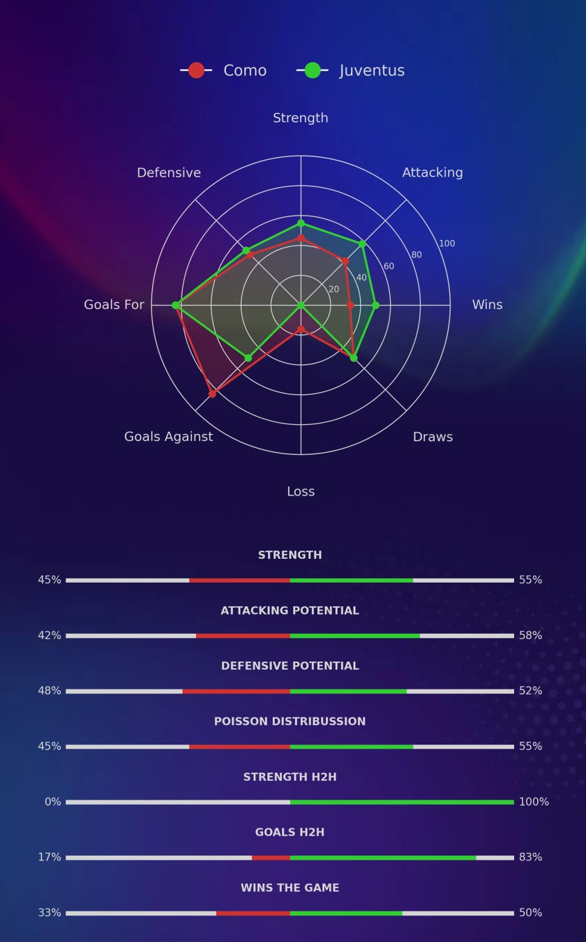 Como - Juventus diagrams