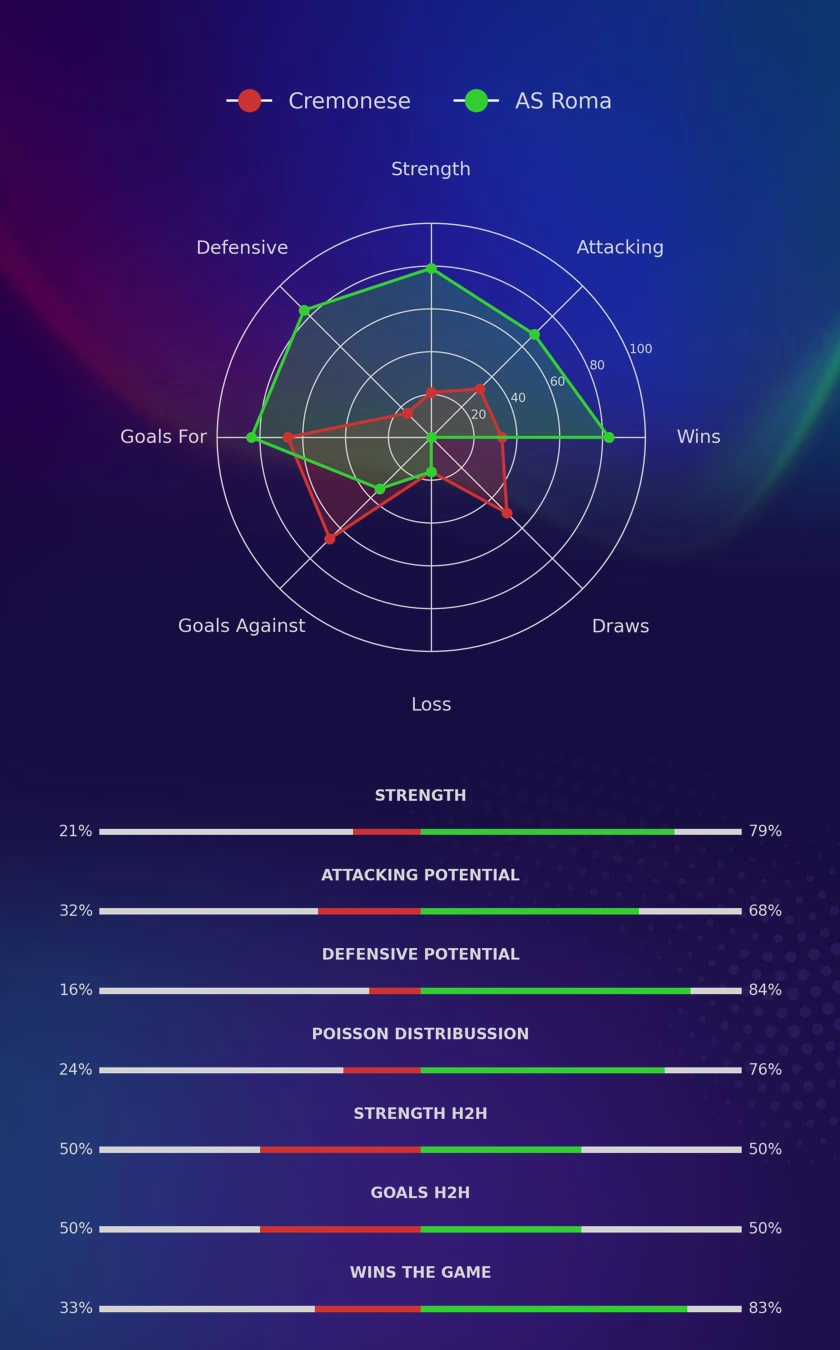 Cremonese - AS Roma diagrams