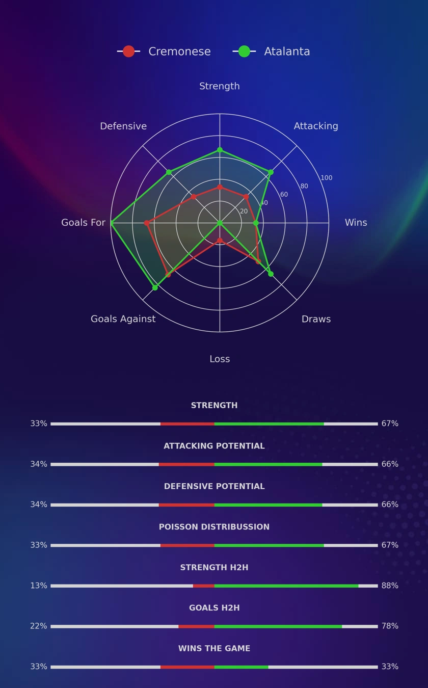 Cremonese - Atalanta diagrams