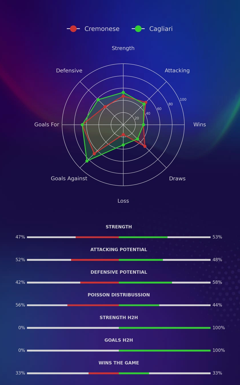 Cremonese - Cagliari diagrams
