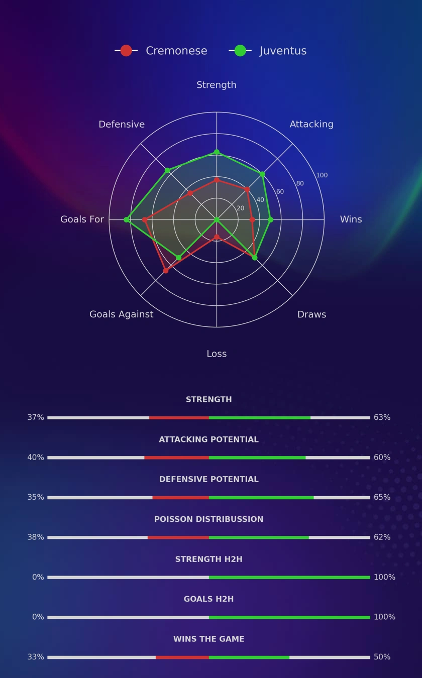 Cremonese - Juventus diagrams