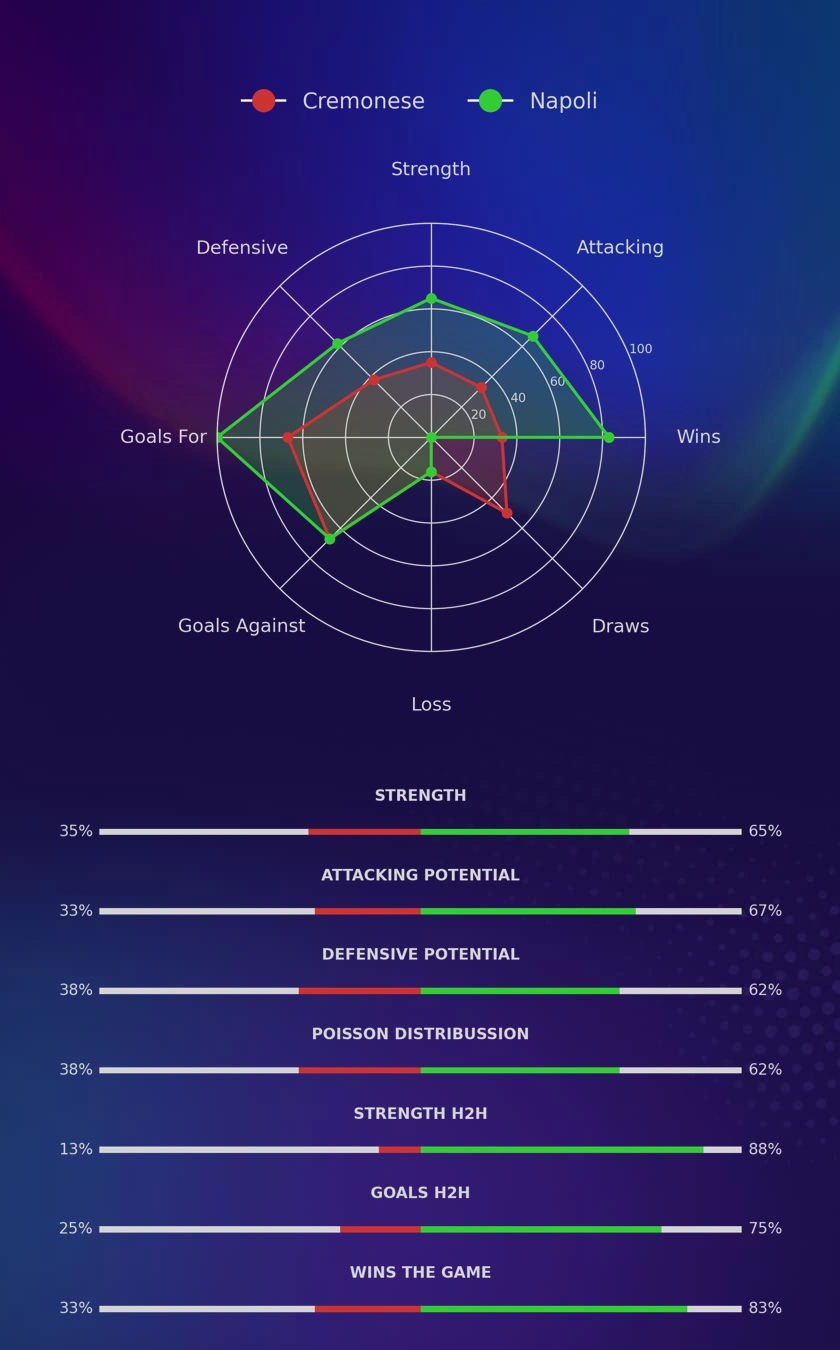 Cremonese - Napoli diagrams